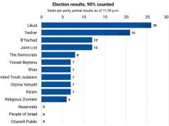 Ситуация в парламенте Израиля не изменилась по итогам подсчета 90% голосов Ситуация в парламенте Израиля не изменилась по итогам подсчета 90% голосов